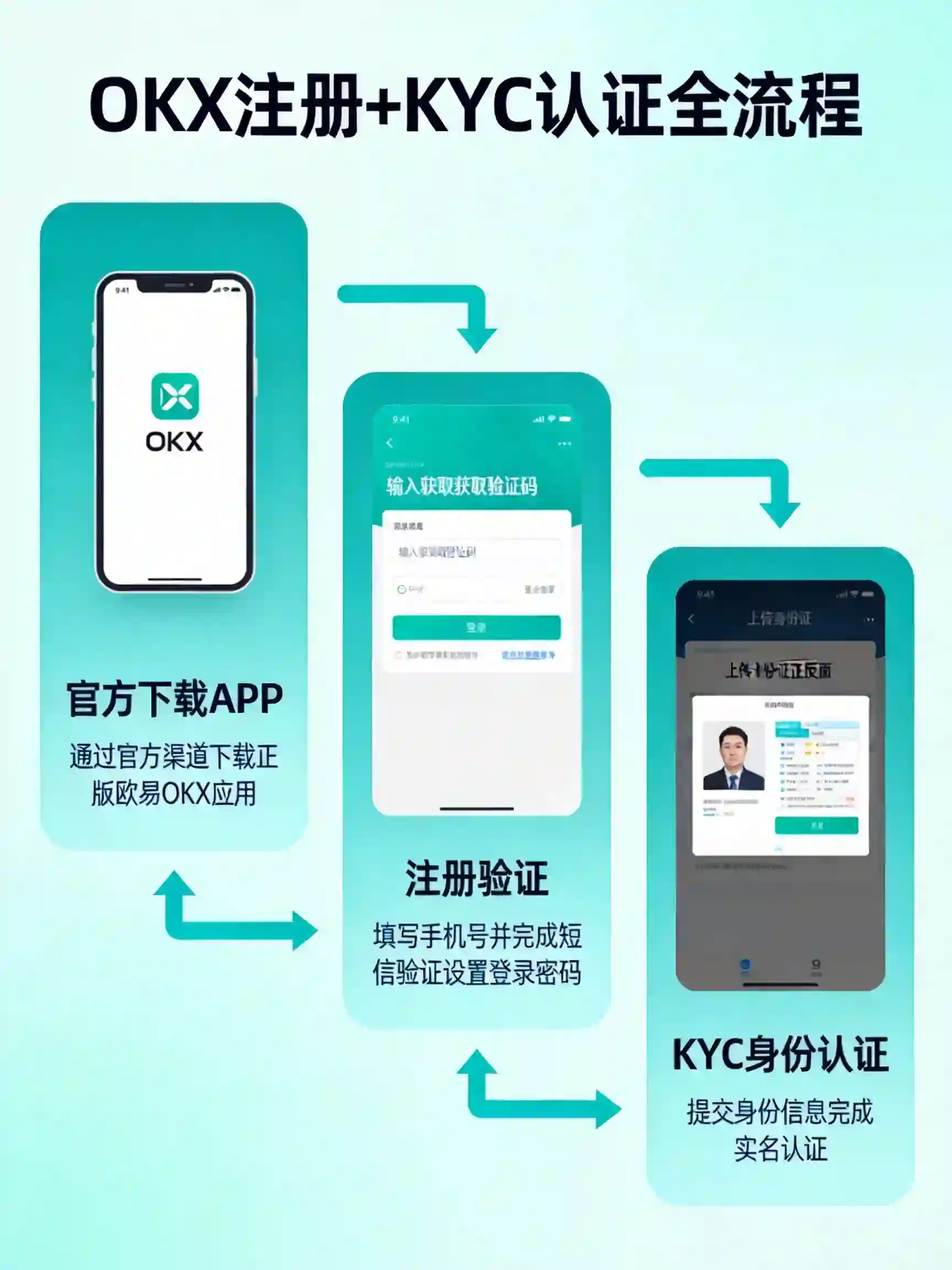 OKX注册+KYC认证全流程图 OKX注册+KYC认证全流程图