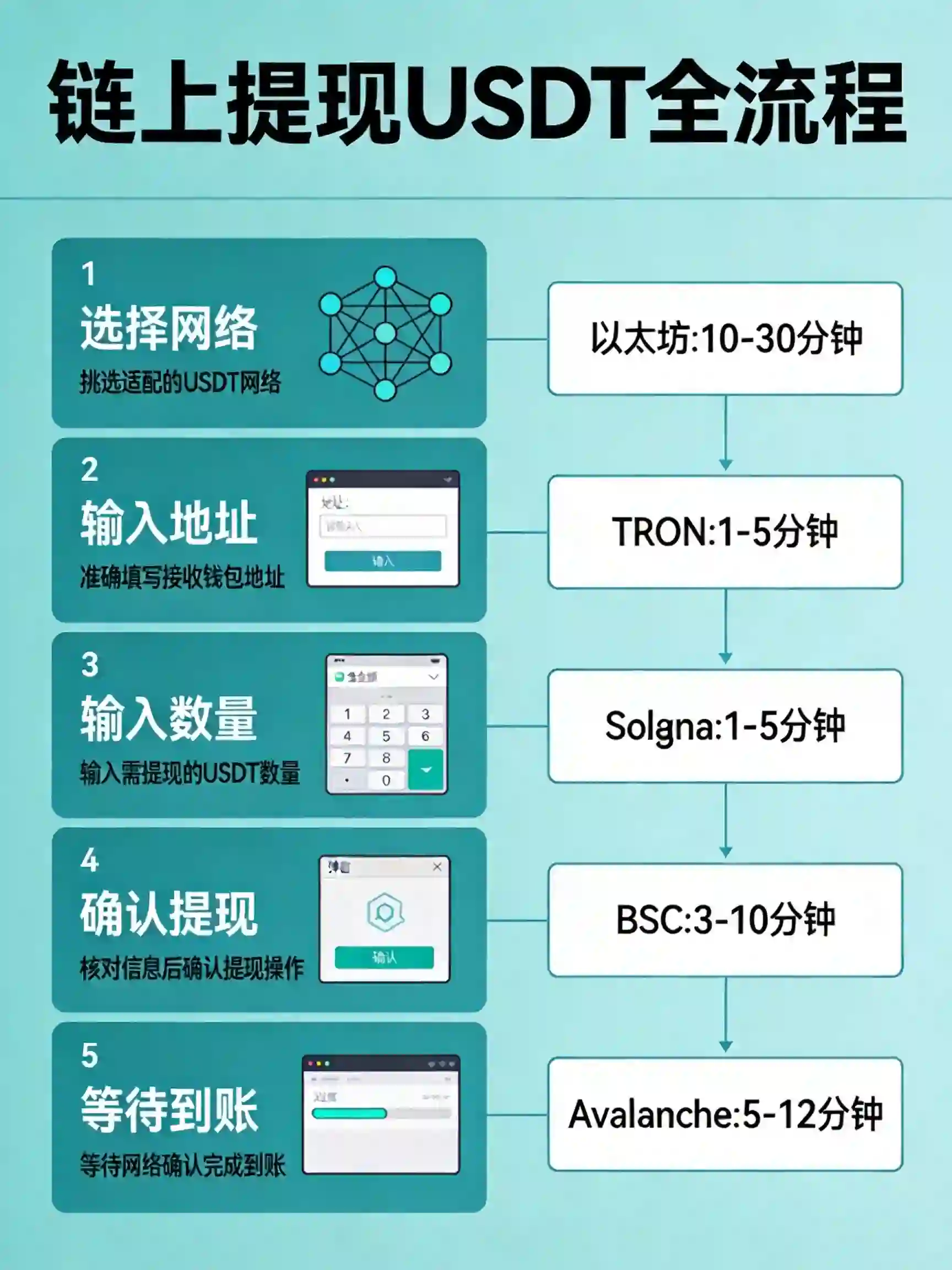 USDT链上提现全流程+主流网络到账时间对比示意图 USDT链上提现全流程+主流网络到账时间对比示意图
