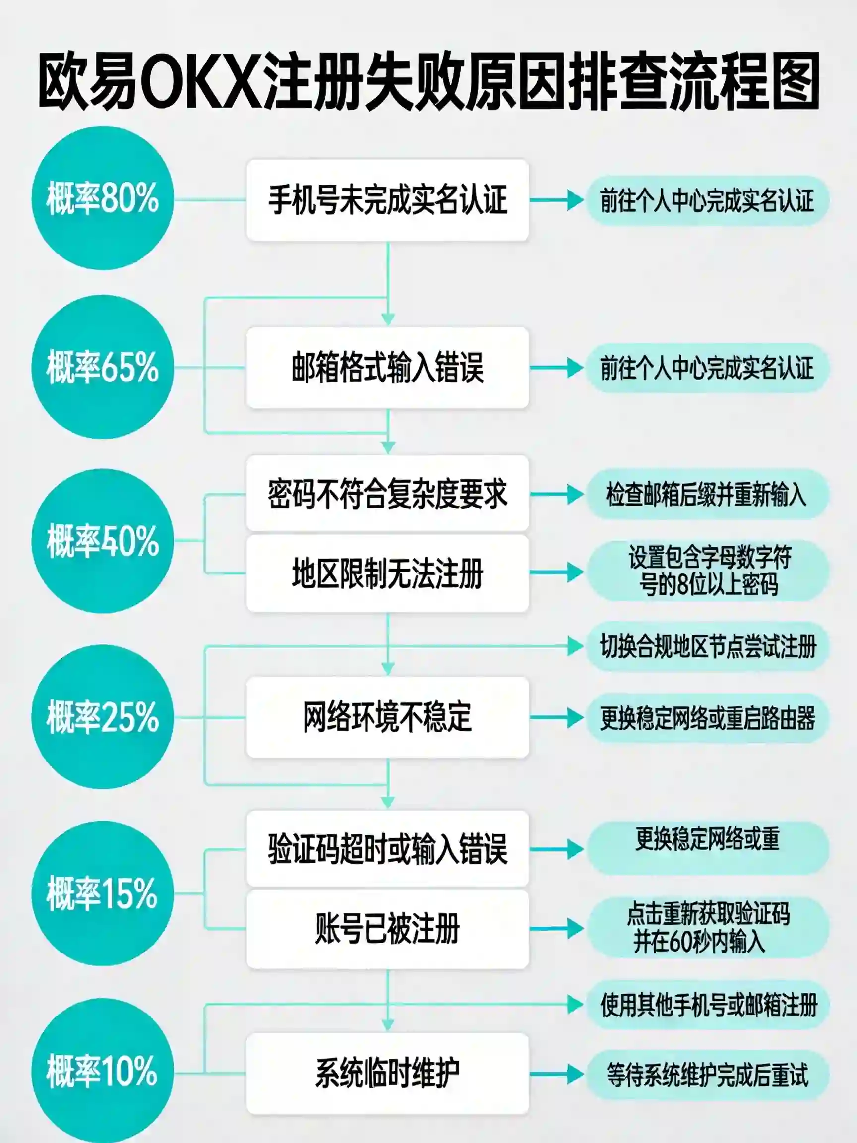 8种注册失败原因+对应解决方案排查流程图 8种注册失败原因+对应解决方案排查流程图