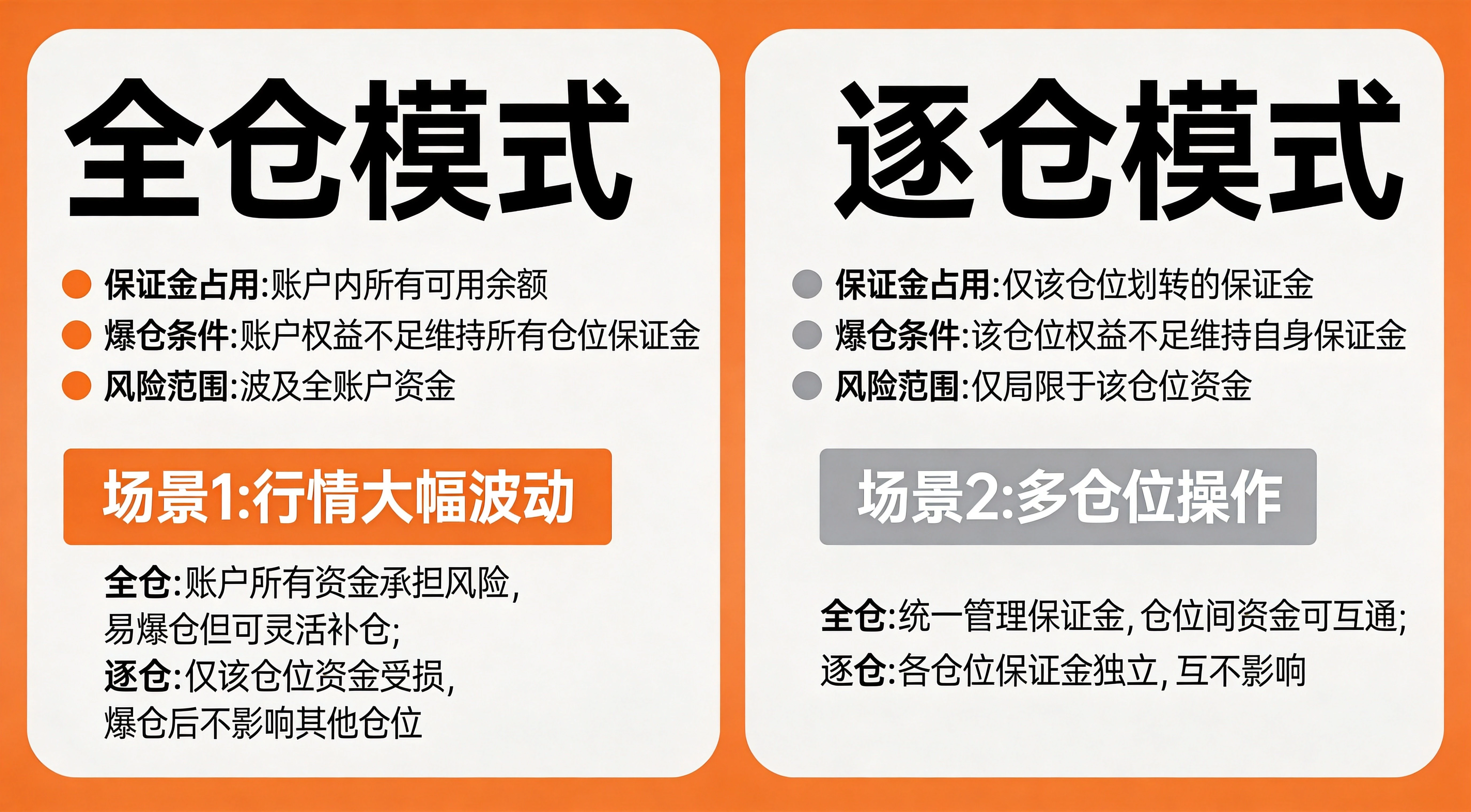 欧易合约全仓与逐仓核心区别对比图,上半部分呈现两种模式的核心区别与爆仓条件对比,下半部分给出具体场景例子,橙灰简约信息图风格 欧易合约全仓与逐仓核心区别对比图,上半部分呈现两种模式的核心区别与爆仓条件对比,下半部分给出具体场景例子,橙灰简约信息图风格