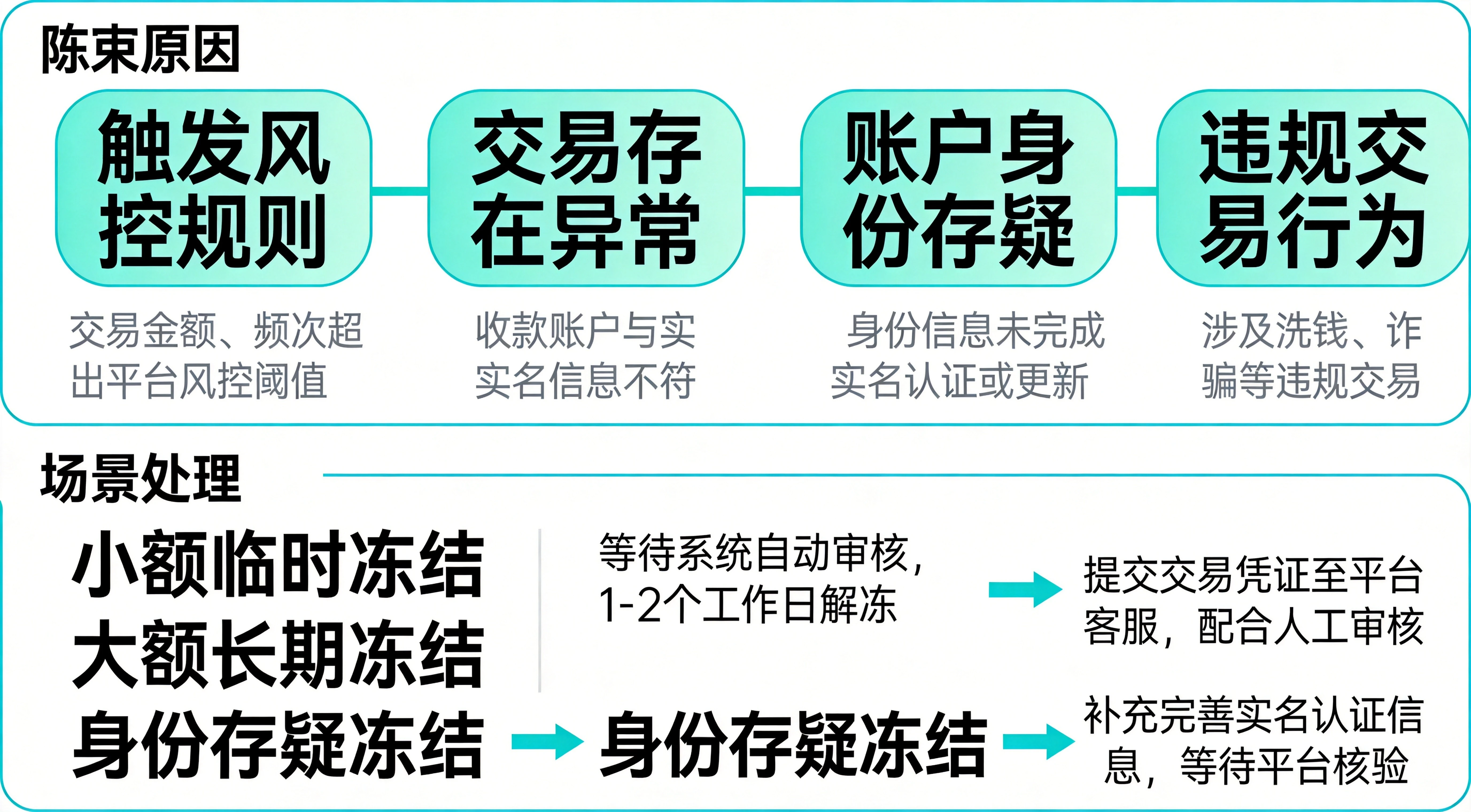 欧易C2C卖币冻结原因与场景处理对比图,上半部分列出4种常见冻结原因,下半部分呈现不同冻结场景的对应处理方式,蓝绿简约信息图风格 欧易C2C卖币冻结原因与场景处理对比图,上半部分列出4种常见冻结原因,下半部分呈现不同冻结场景的对应处理方式,蓝绿简约信息图风格