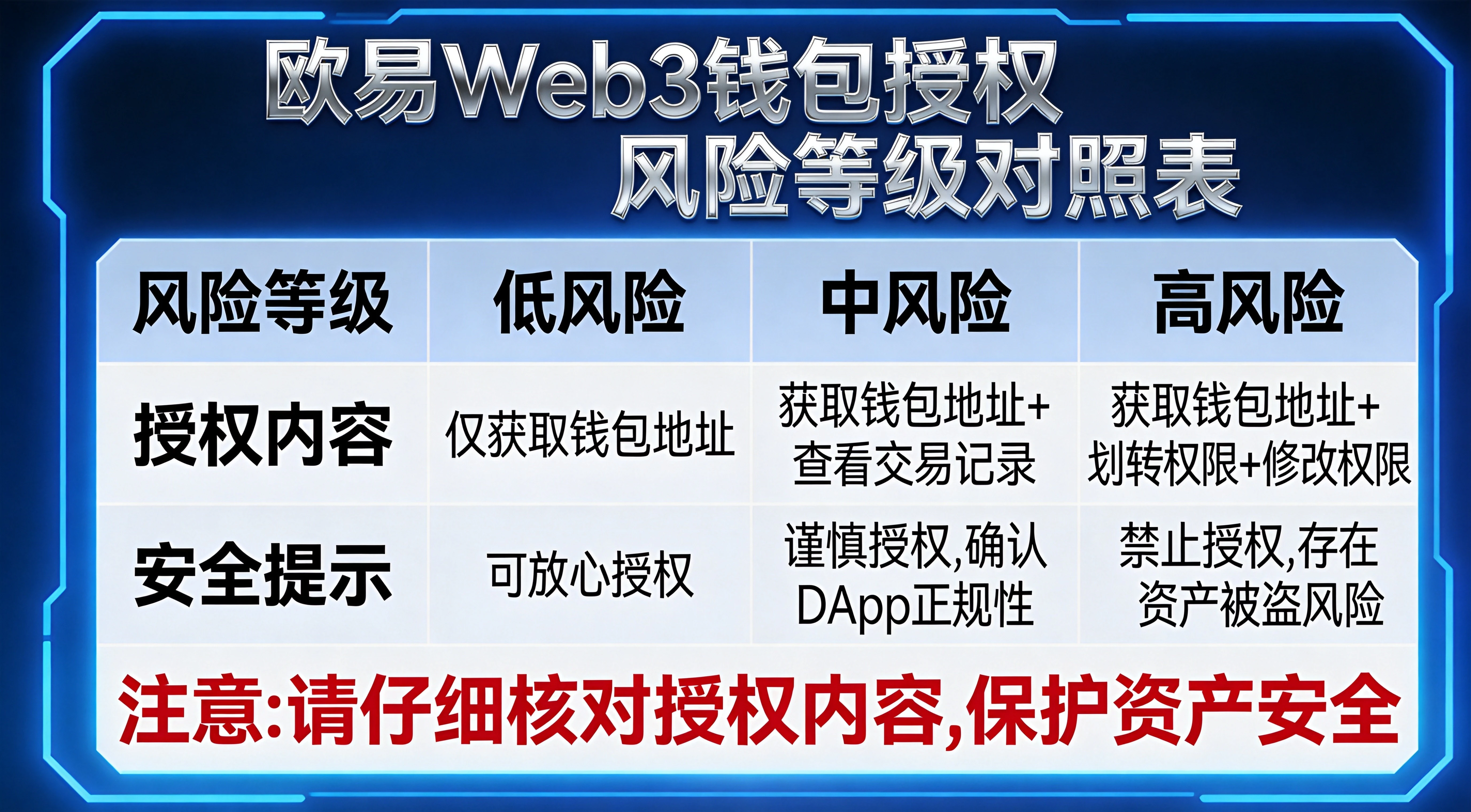 授权风险等级对照表,表格形式,四行分别为:✅ 只读(绿色🟢安全)、✅ 交易(黄色🟡中等)、✅ 无限授权(红色🔴危险)、✅ 合约交互(红色🔴危险),每行配图标和说明文字,颜色清晰区分风险等级 授权风险等级对照表,表格形式,四行分别为:✅ 只读(绿色🟢安全)、✅ 交易(黄色🟡中等)、✅ 无限授权(红色🔴危险)、✅ 合约交互(红色🔴危险),每行配图标和说明文字,颜色清晰区分风险等级